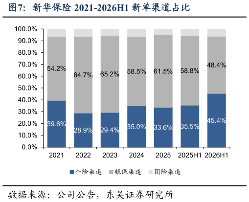 如何了解新华保险 2021-2026H1 新单渠道占比