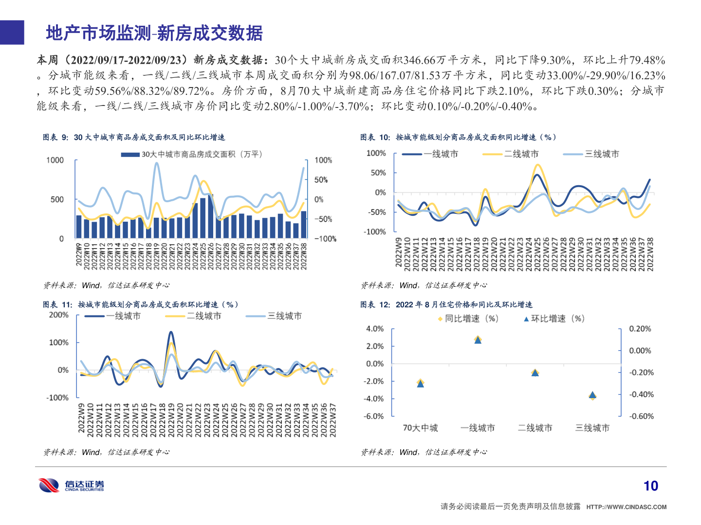 谁知道地产市场监测 新房成交数据