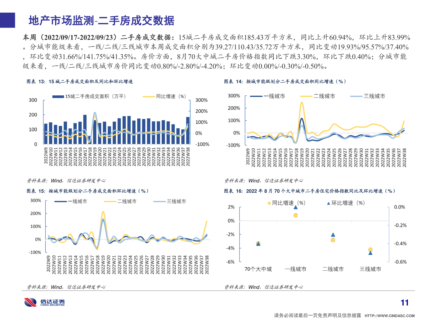 谁知道地产市场监测 二手房成交数据