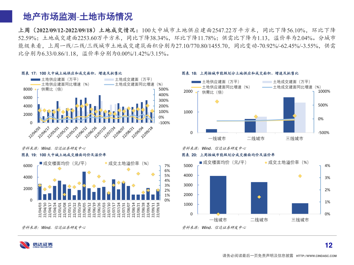 我想了解一下地产市场监测 土地市场情况