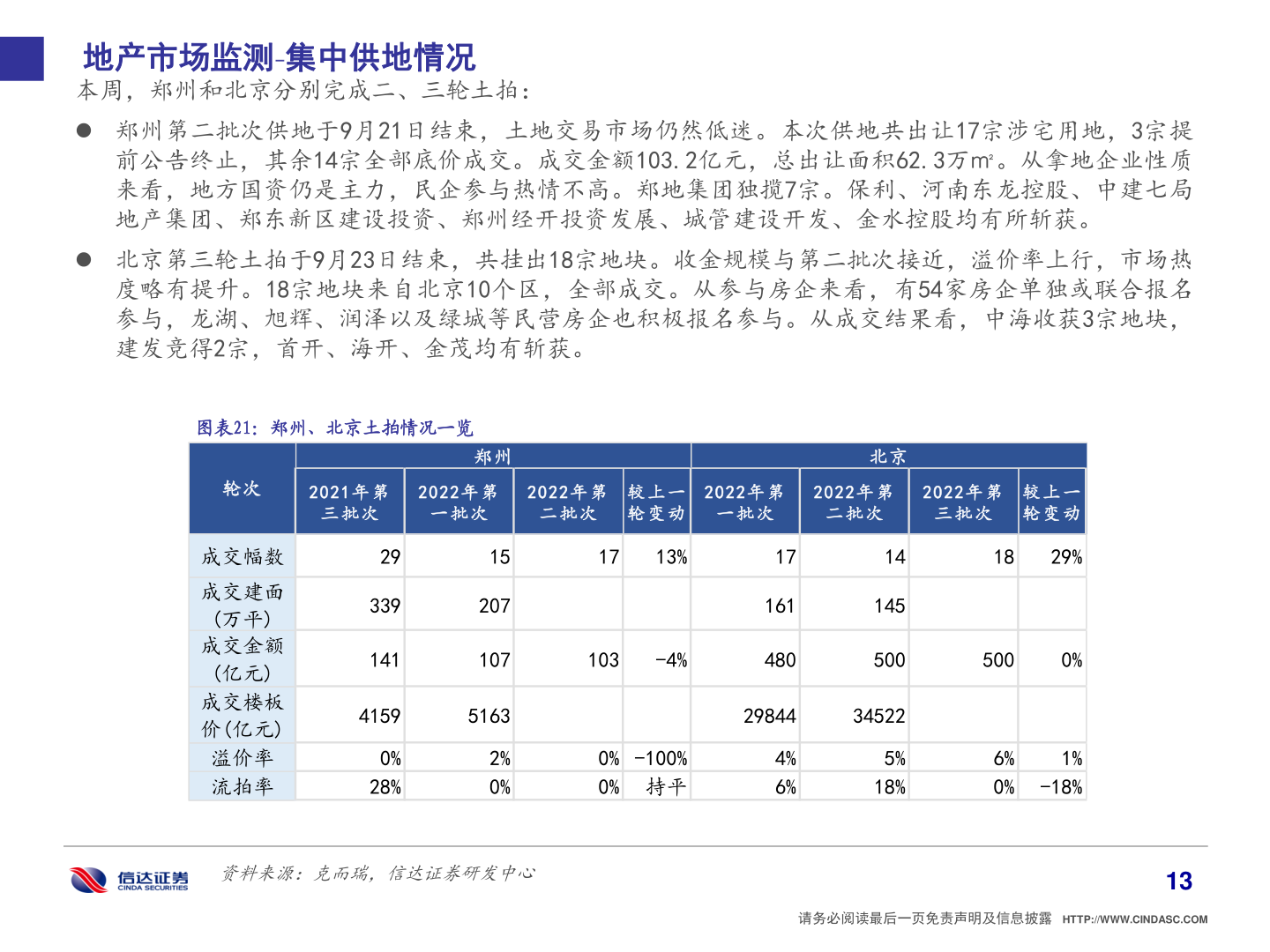 咨询下各位地产市场监测 集中供地情况