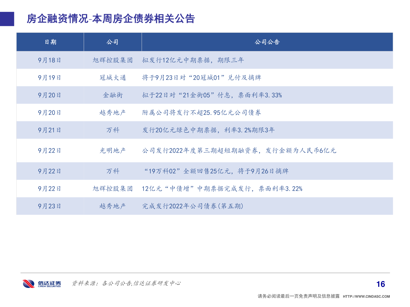 各位网友请教一下房企融资情况 本周房企债券相关公告