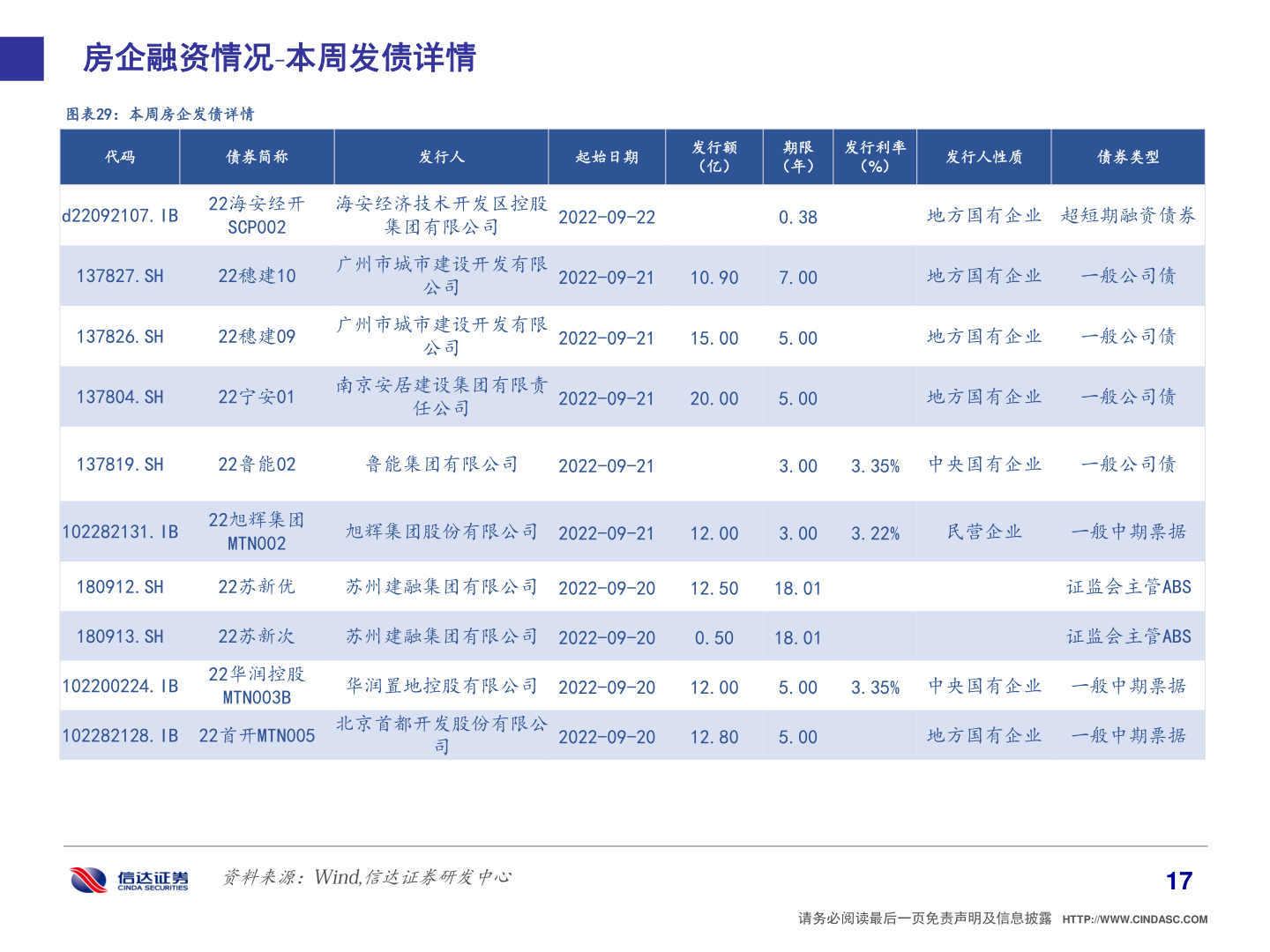 如何看待房企融资情况 本周发债详情