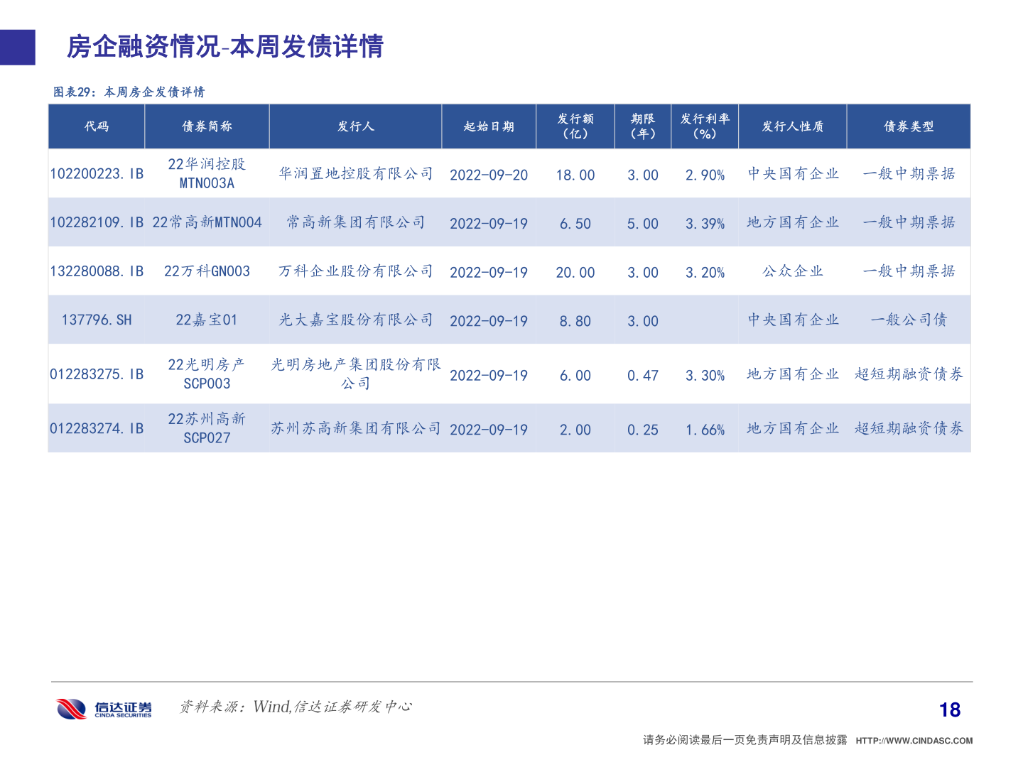 如何解释房企融资情况 本周发债详情
