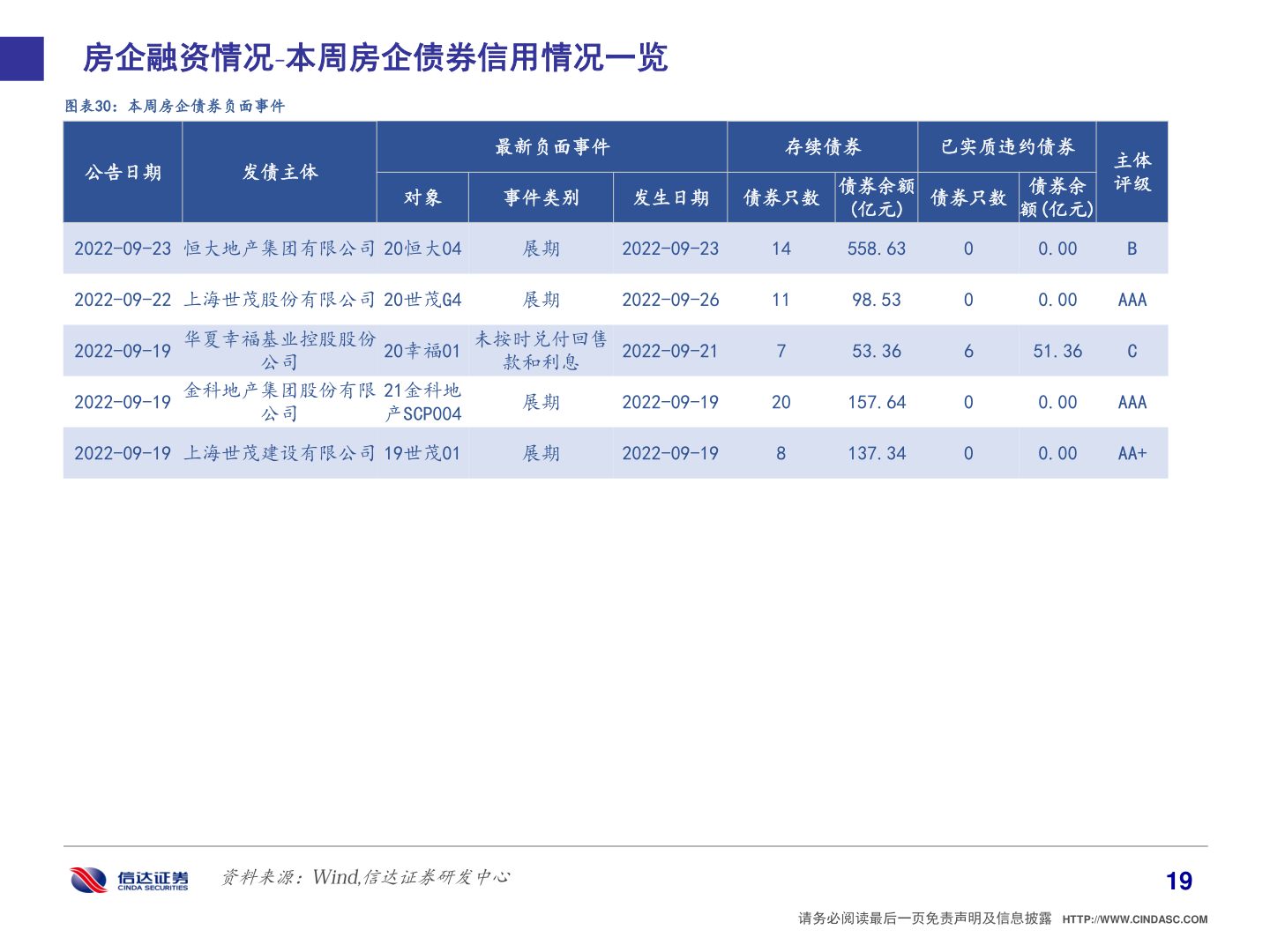 如何了解房企融资情况 本周房企债券信用情况一览
