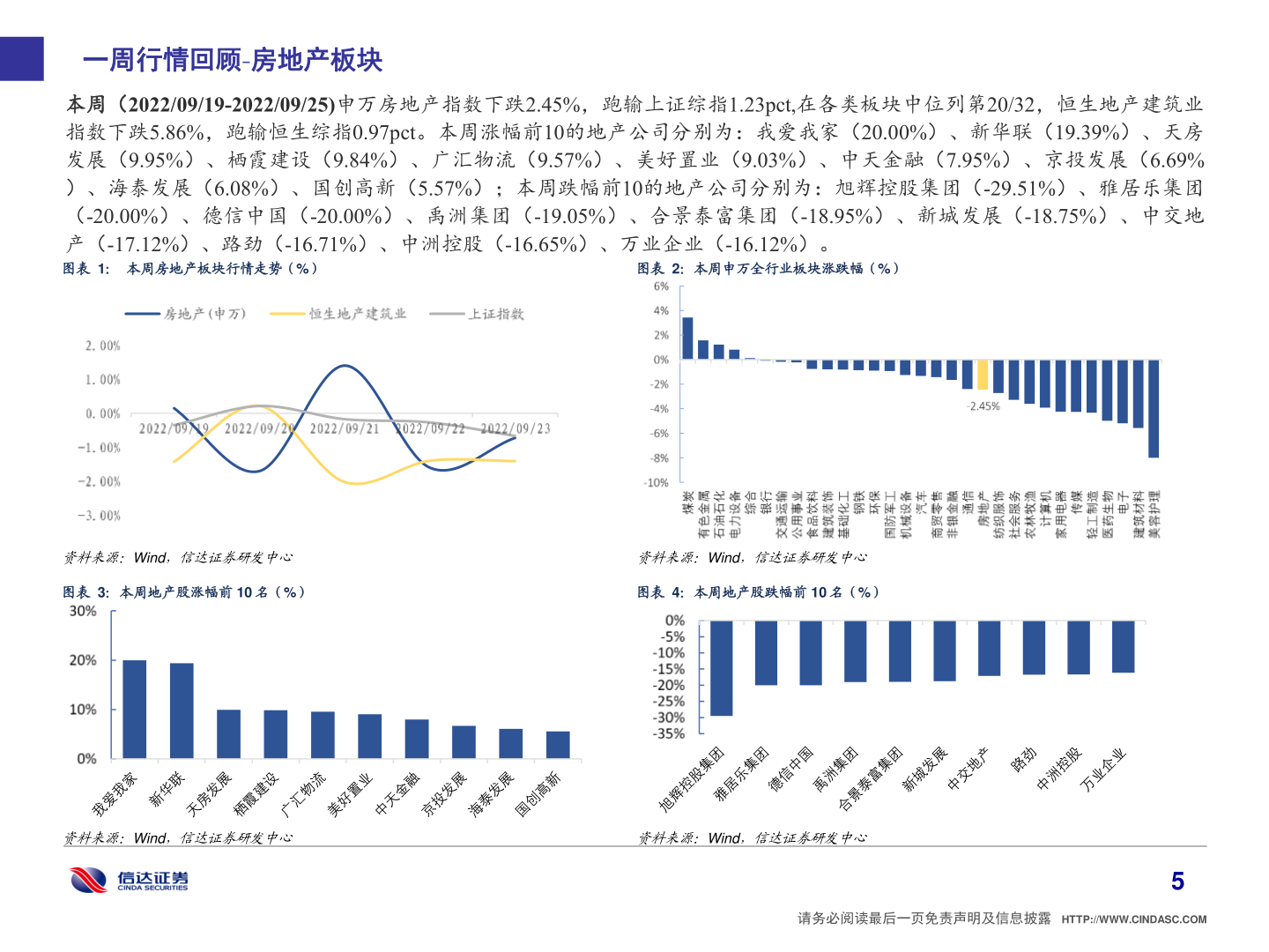 一起讨论下一周行情回顾 房地产板块