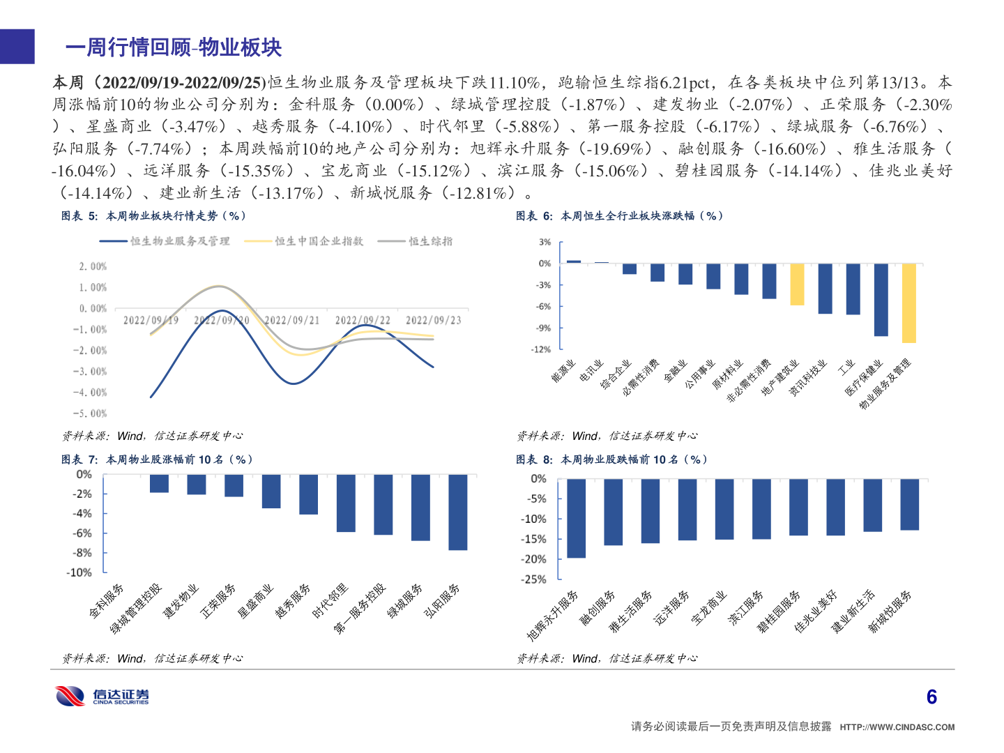 怎样理解一周行情回顾 物业板块