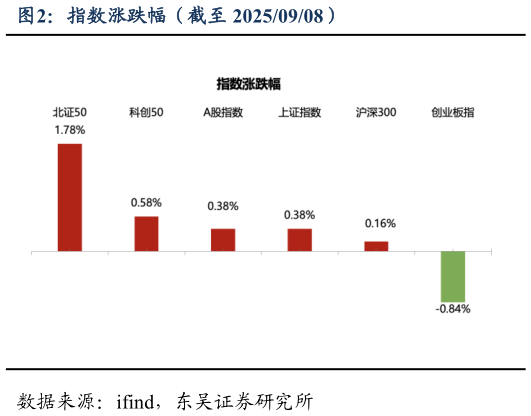 谁能回答指数涨跌幅（截至 20250908）