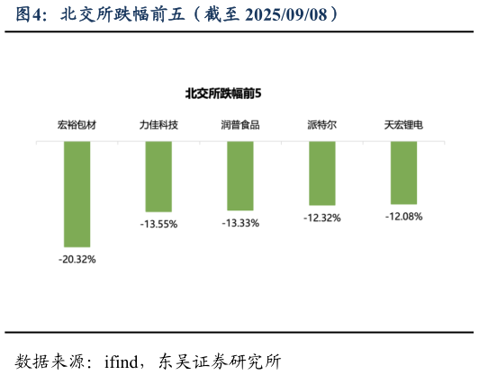 如何才能北交所跌幅前五（截至 20250908）