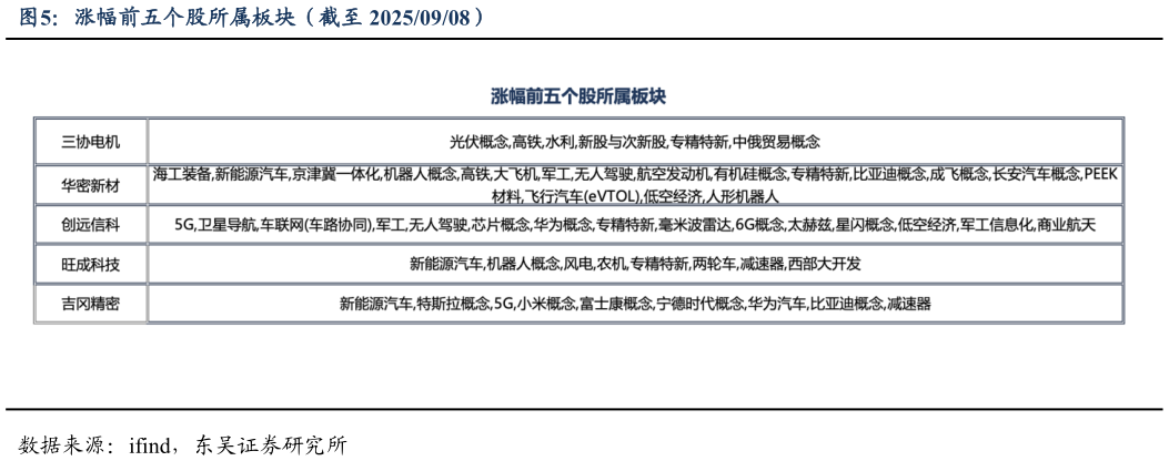 谁知道涨幅前五个股所属板块（截至 20250908）