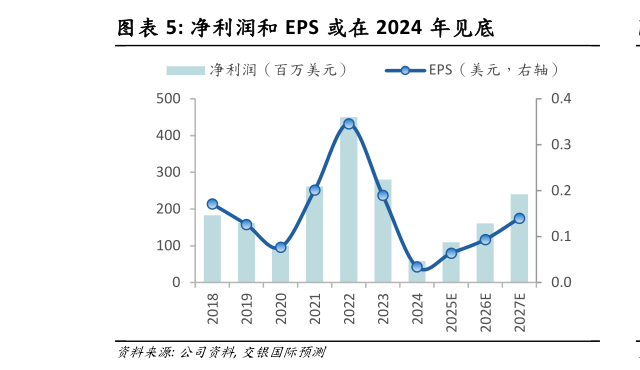 如何解释净利润和 EPS 或在 2024 年见底?