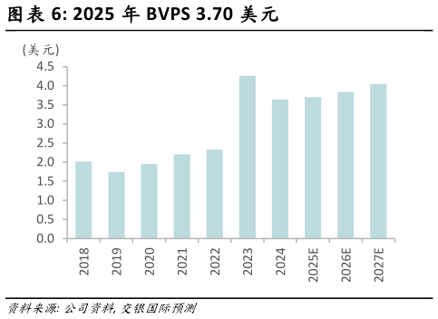 想关注一下2025 年 BVPS 3.70 美元?