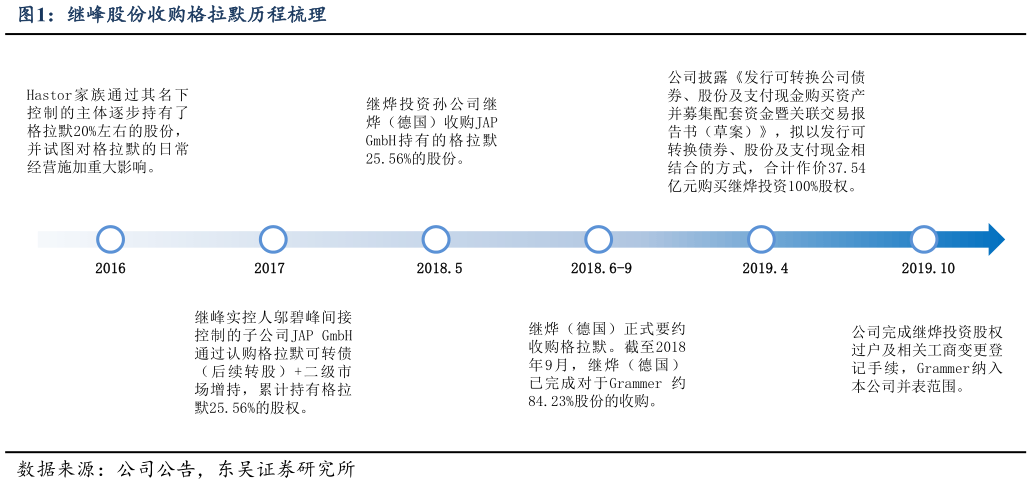 谁能回答继峰股份收购格拉默历程梳理