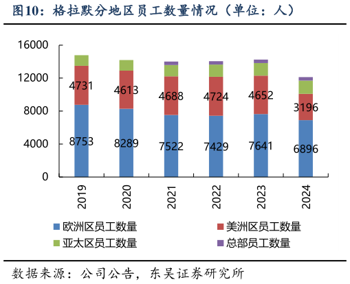 一起讨论下格拉默分地区员工数量情况（单位：人）