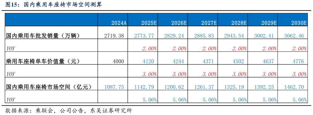 谁知道国内乘用车座椅市场空间测算