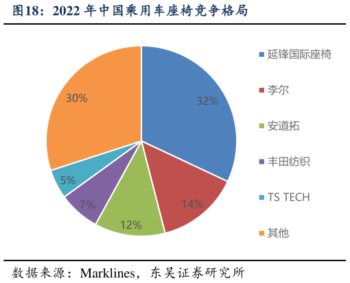 如何了解2022 年中国乘用车座椅竞争格局