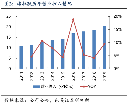如何看待格拉默历年营业收入情况