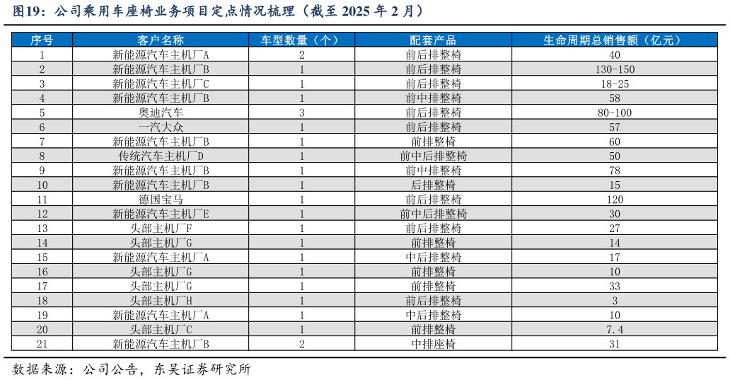 谁能回答公司乘用车座椅业务项目定点情况梳理（截至 2025 年 2 月）