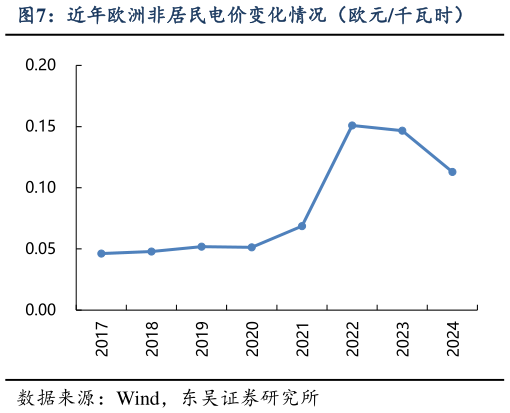 请问一下近年欧洲非居民电价变化情况（欧元千瓦时）