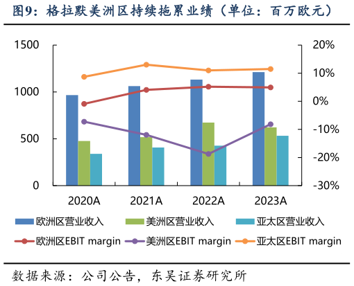 一起讨论下格拉默美洲区持续拖累业绩（单位：百万欧元）