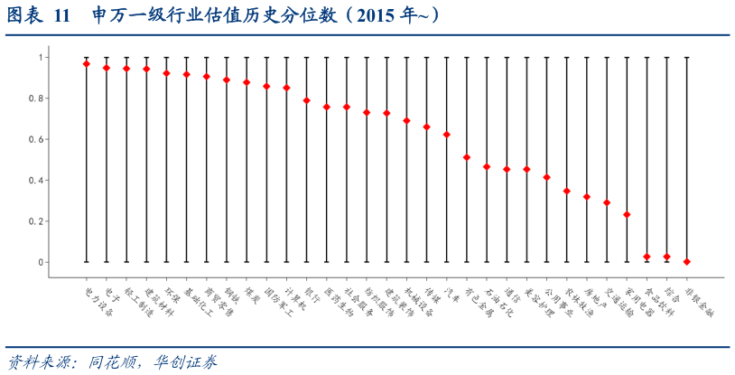 如何了解申万一级行业估值历史分位数（2015 年）