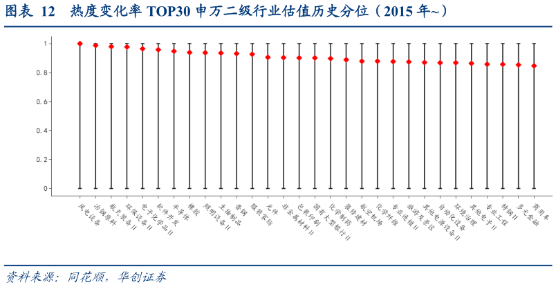 我想了解一下热度变化率 TOP30 申万二级行业估值历史分位（2015 年）