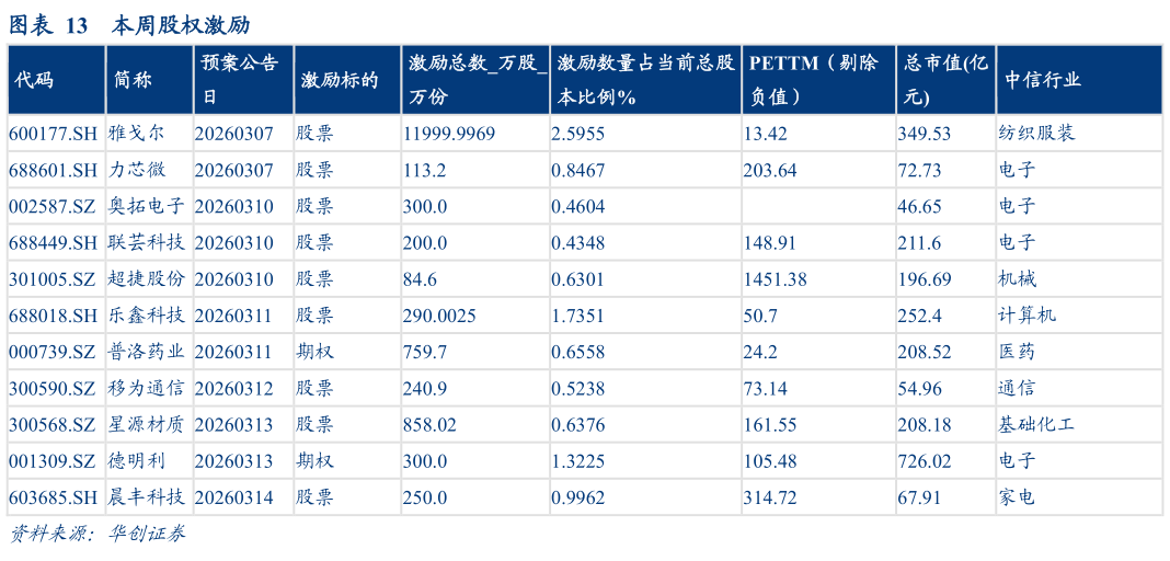 咨询大家本周股权激励