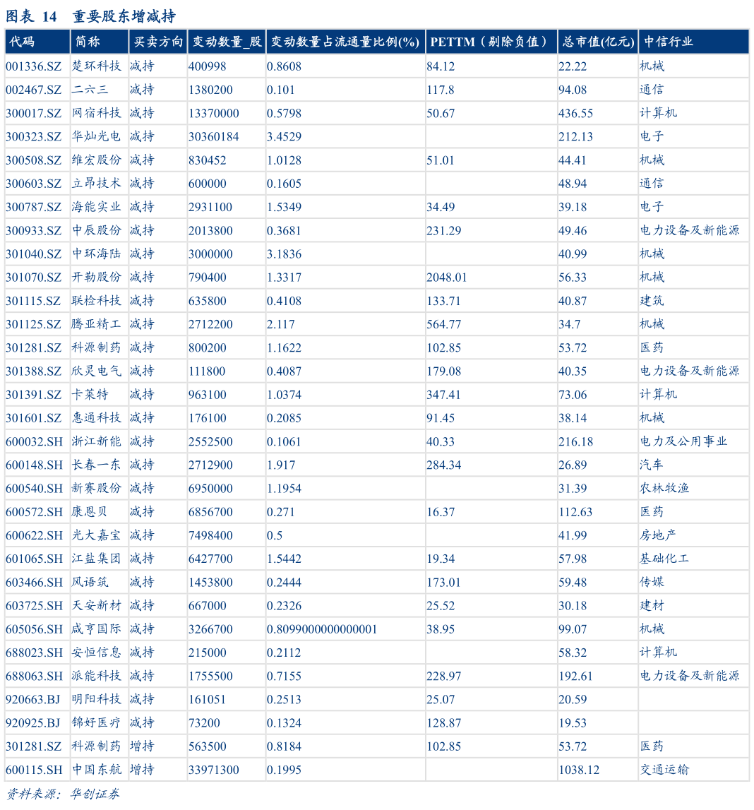 想关注一下重要股东增减持