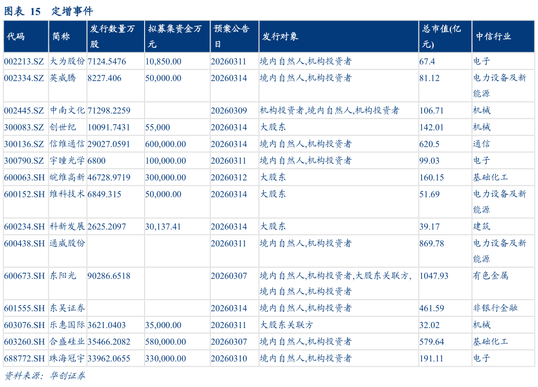 咨询下各位定增事件