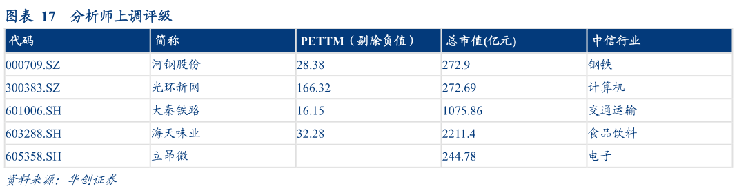 如何看待分析师上调评级