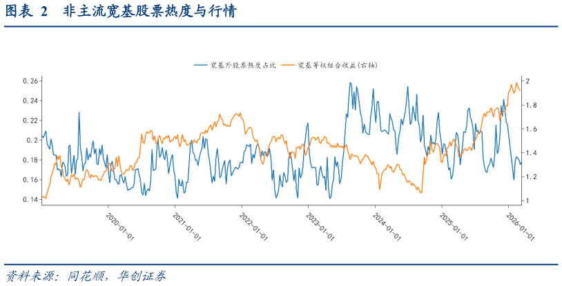 想问下各位网友非主流宽基股票热度与行情