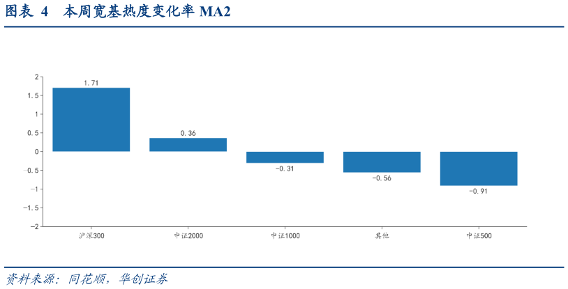 如何看待本周宽基热度变化率 MA2