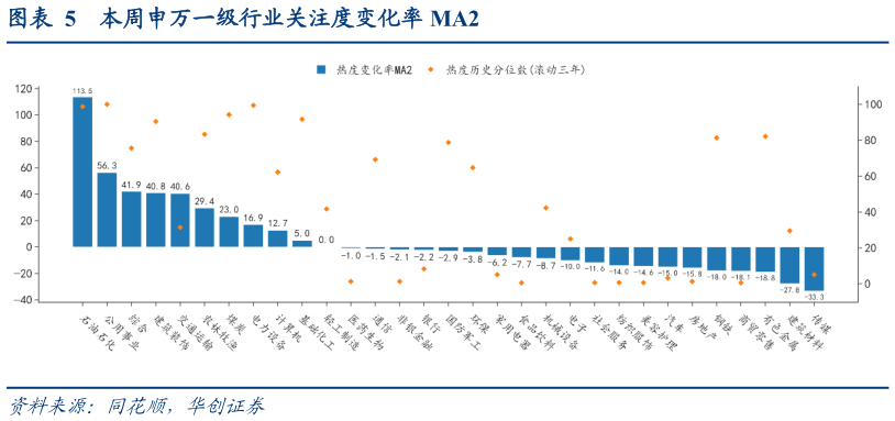 如何了解本周申万一级行业关注度变化率 MA2
