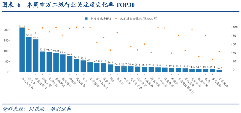如何才能本周申万二级行业关注度变化率 TOP30