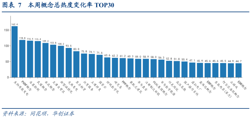 咨询下各位本周概念总热度变化率 TOP30