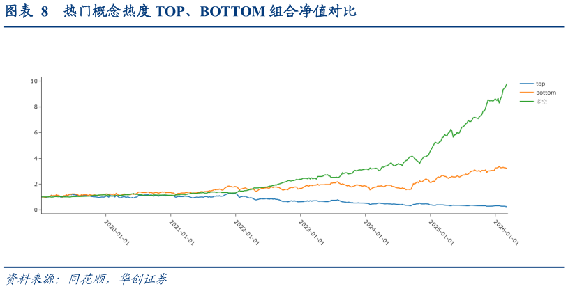 谁能回答热门概念热度 TOP、BOTTOM 组合净值对比