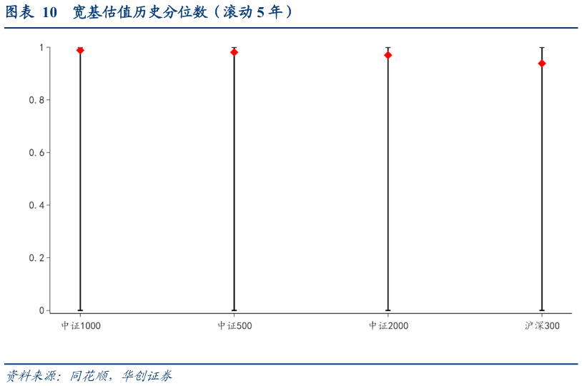 如何看待宽基估值历史分位数（滚动 5 年）