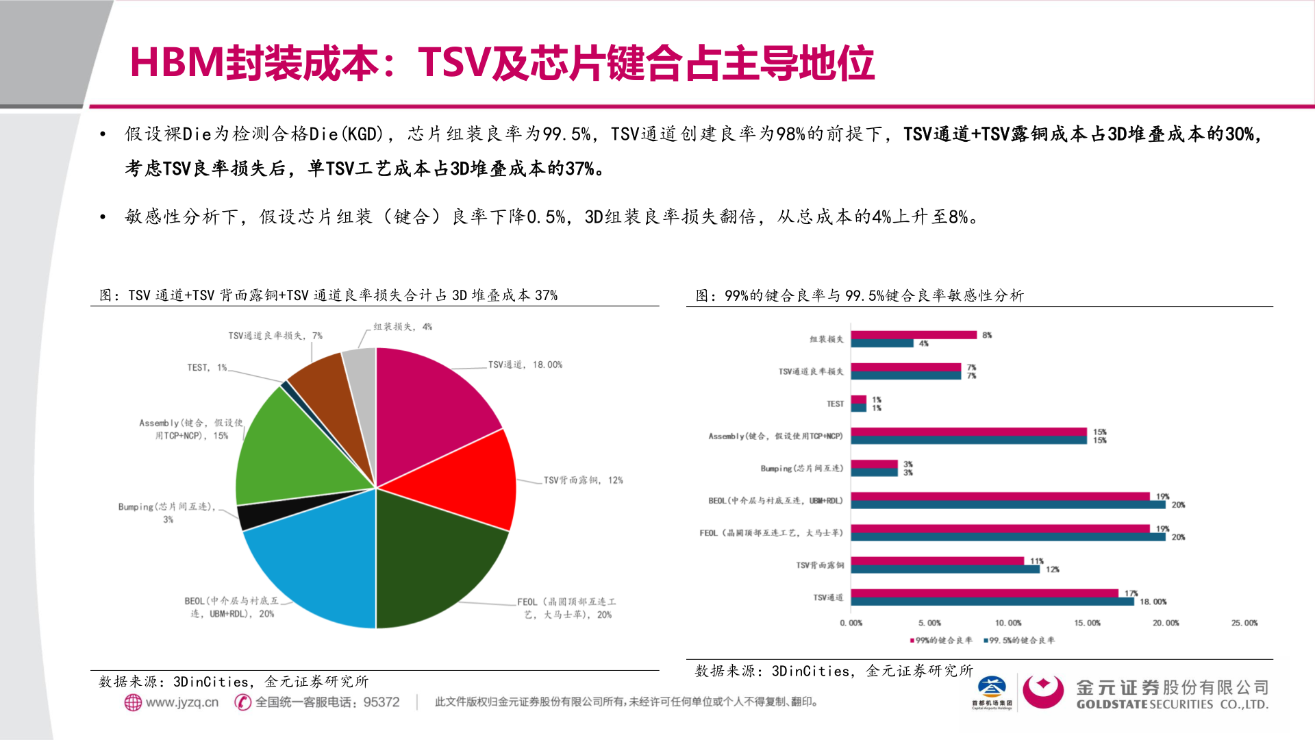 如何才能HBM封装成本:TSV及芯片键合占主导地位?