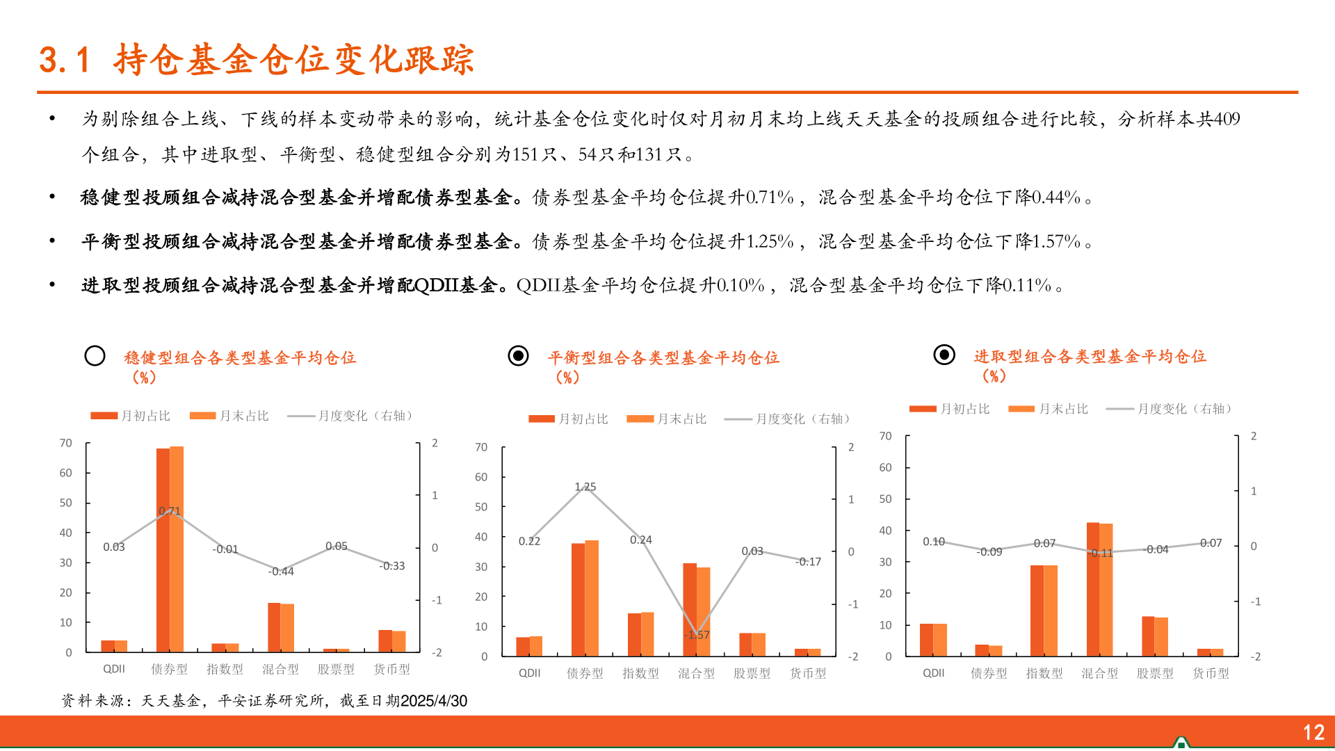 请问一下3.1 持仓基金仓位变化跟踪