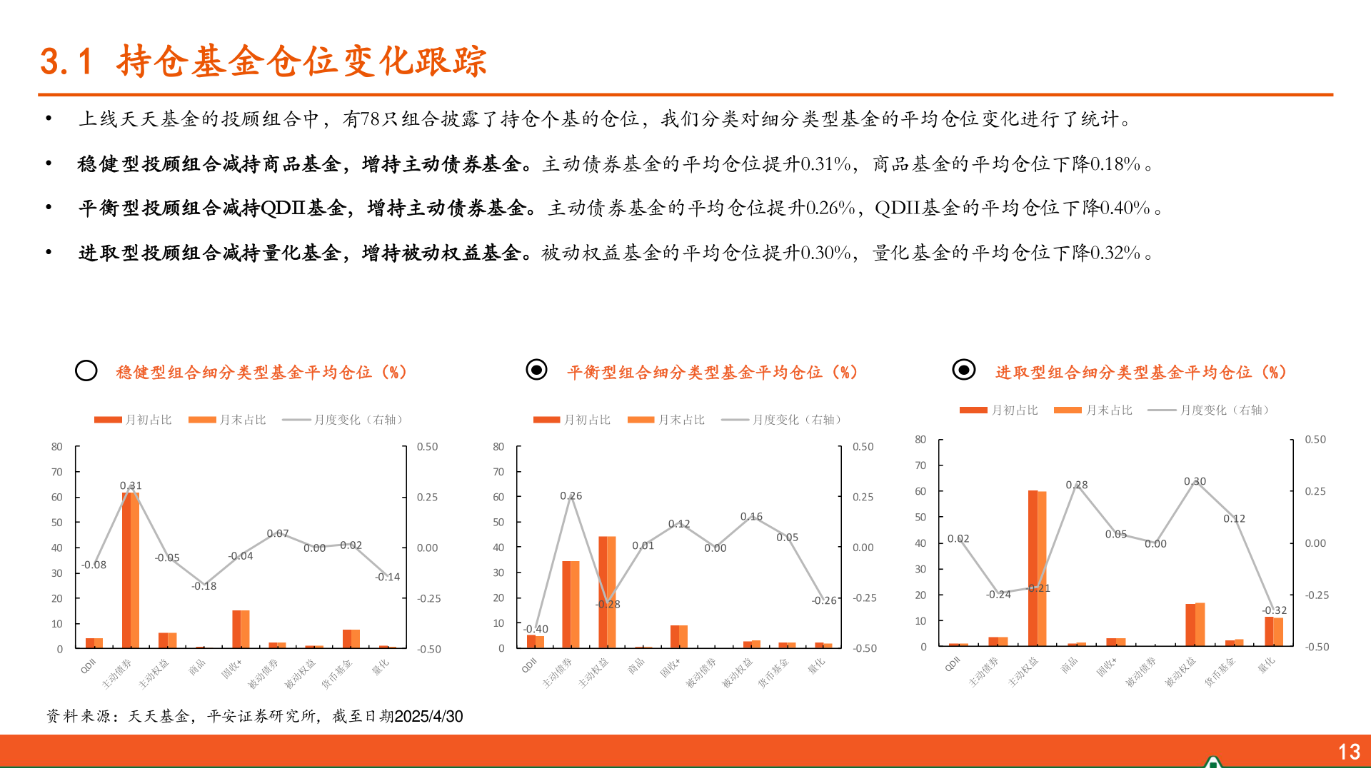 咨询大家3.1 持仓基金仓位变化跟踪