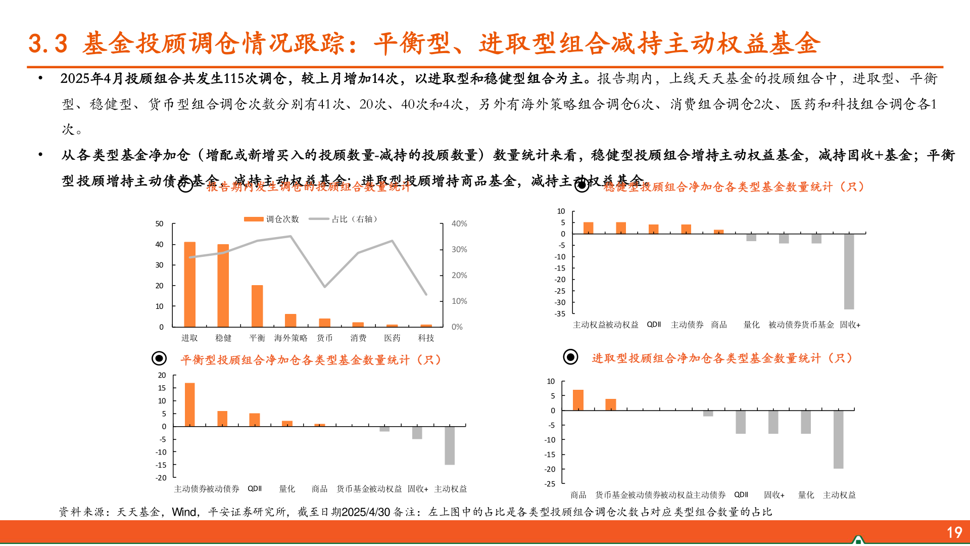 请问一下3.3 基金投顾调仓情况跟踪：平衡型、进取型组合减持主动权益基金
