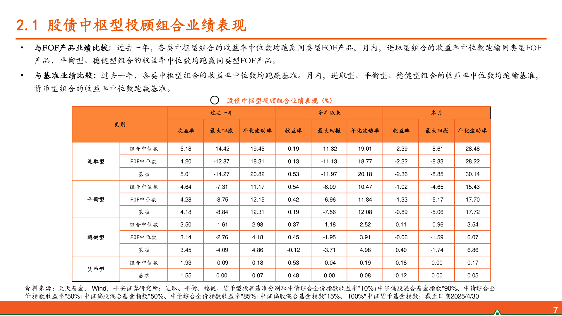 想关注一下2.1 股债中枢型投顾组合业绩表现