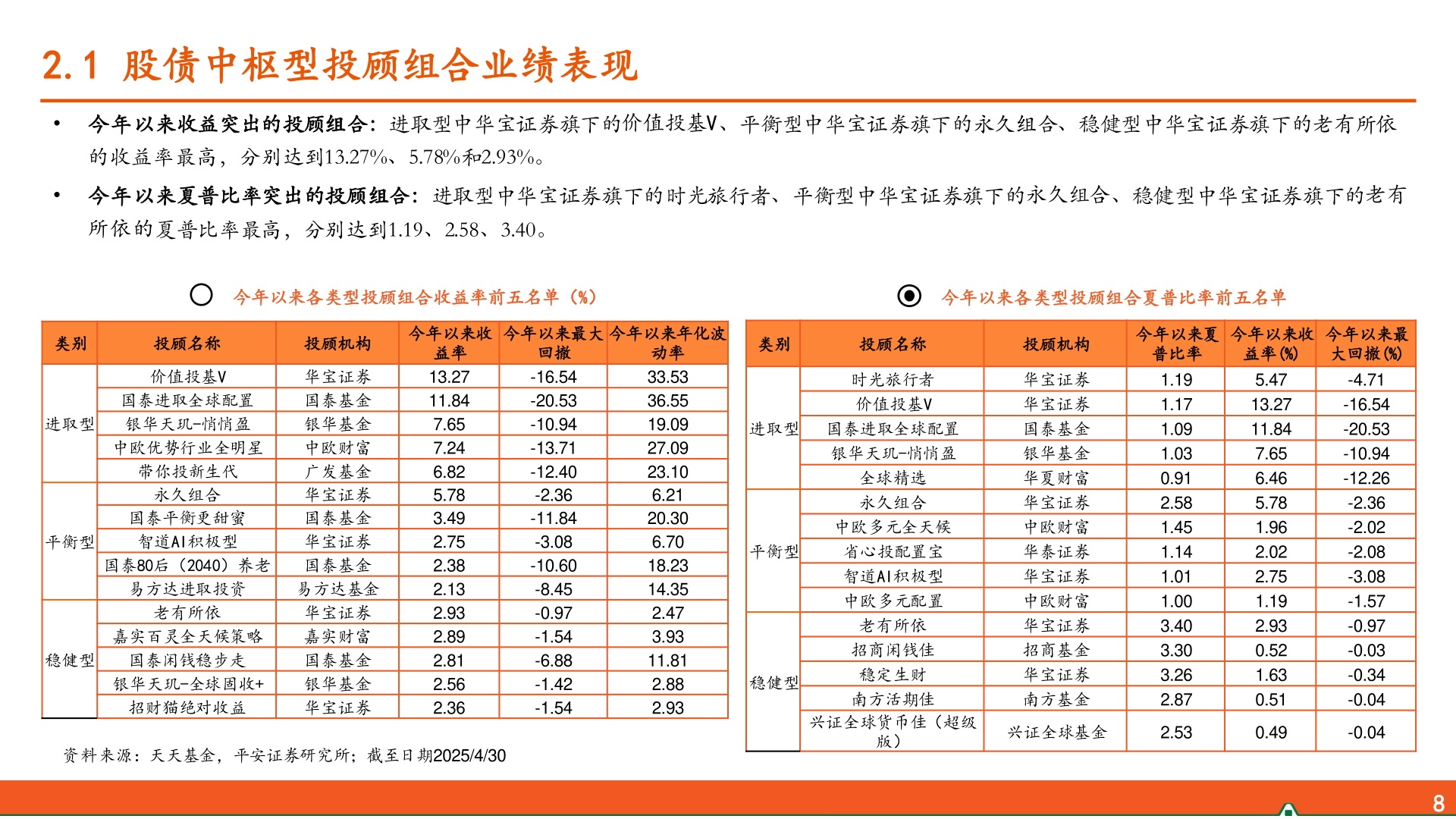 想关注一下2.1 股债中枢型投顾组合业绩表现