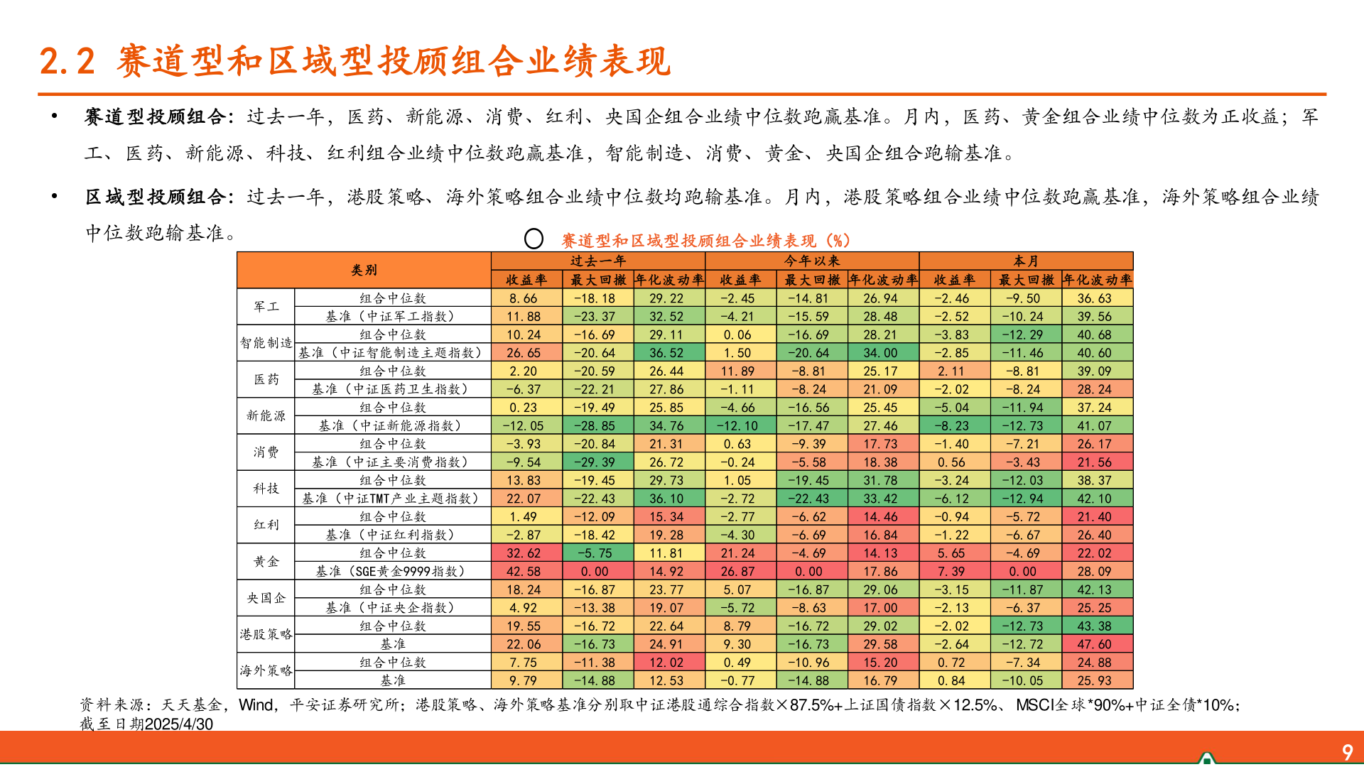 一起讨论下2.2 赛道型和区域型投顾组合业绩表现