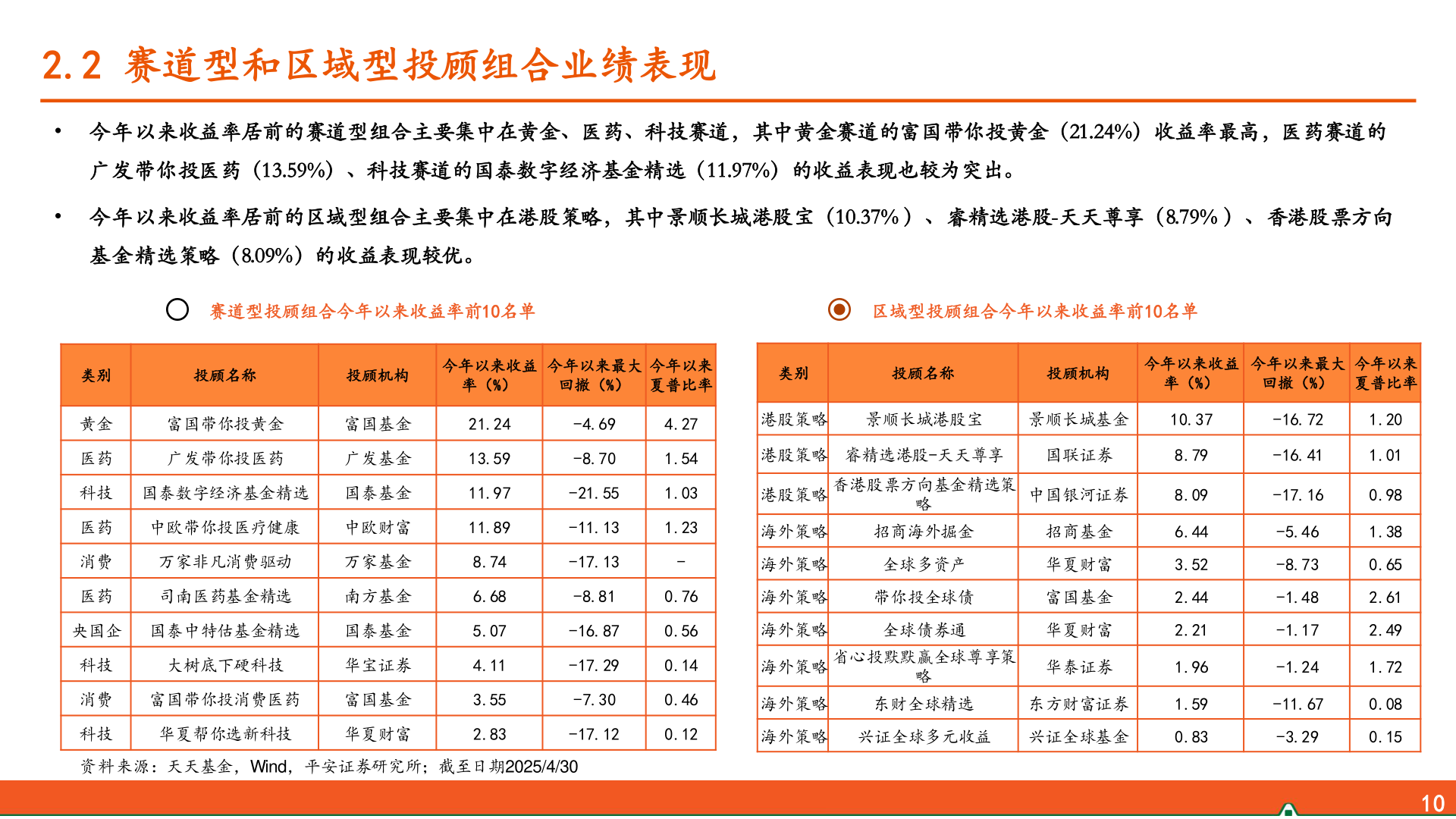 想关注一下2.2 赛道型和区域型投顾组合业绩表现