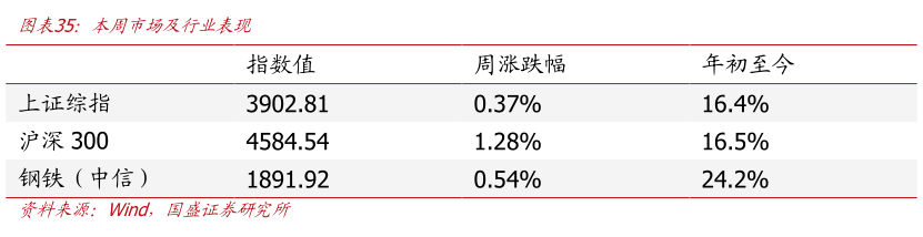 请问一下本周市场及行业表现