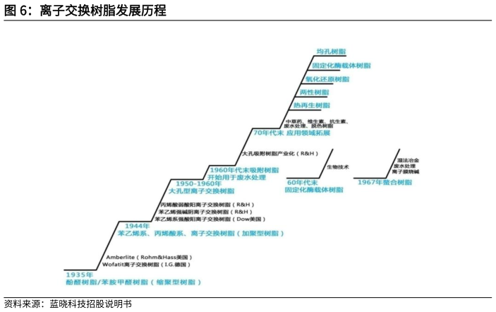 请问一下离子交换树脂发展历程?