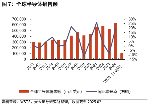 咨询大家全球半导体销售额?