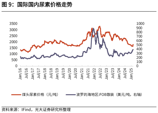各位网友请教一下国际国内尿素价格走势?