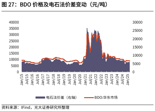 如何才能BDO 价格及电石法价差变动(元吨)?